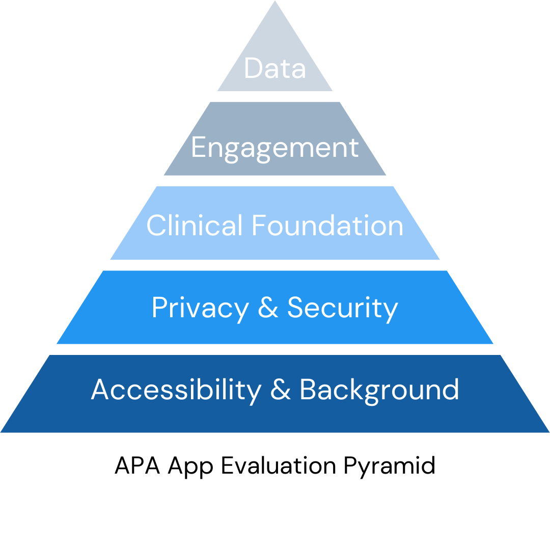 APA App Evaluation Pyramid: Accessibility & Background, Privacy & Security, Clinical Foundation, Engagement, Data